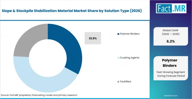 Slope & Stockpile Stabilization Material Market Analysis By Solution Type Slope & Stockpile Stabilization Material Market Analysis By Solution Type